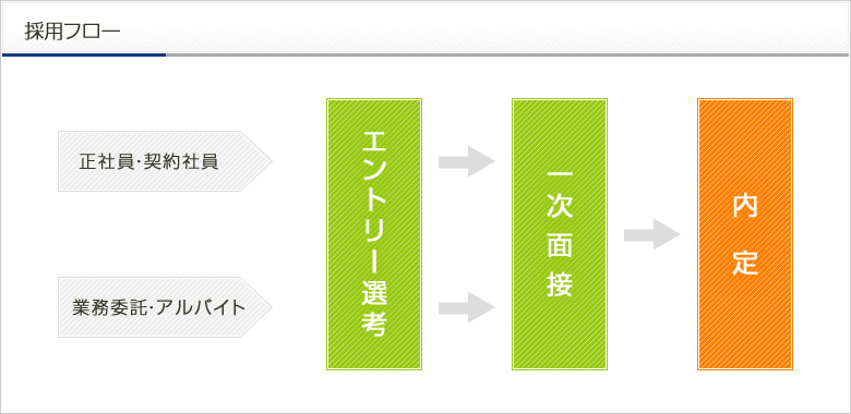 採用フロー
