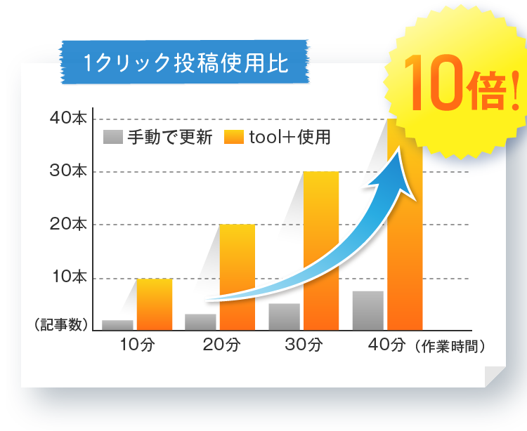 1クリック投稿使用比